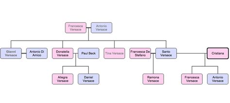 gianni versace family tree